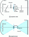 Figure 3 - Projection axis (from CST)