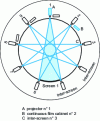 Figure 11 - Circorama operating principle (from [61])