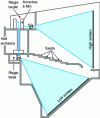 Figure 30 - Cross-section of the Magic Carpet room (from [81])