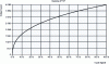 Figure 11 - Transfer curve for digital cinema [5].