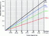 Figure 18 - Viewing distance as a function of screen diagonal