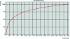 Figure 39 - Kodak Cineon transfer curve