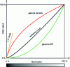 Figure 4 - HD standard gamma curve [5]