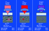 Figure 11 - Comparison of the three main optical disk formats