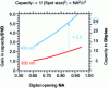 Figure 6 - DVD capacity multiplied by a factor of 5