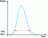 Figure 11 - Response time