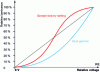 Figure 8 - Gamma curve of an LCD monitor [BEW].