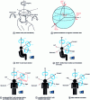 Figure 18 - Illustration of degrees of freedom, DoF (Degrees of Freedom) in immersive audiovisual and VR [ISO/IEC 23090-2] [ISO/IEC N17354] [ISO/IEC N17685] [59].