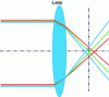 Figure 24 - Illustration of chromatic aberration ([24] fig. 4.7)