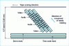 Figure 16 - Betacam IMX format tape footprint (according to Sony)