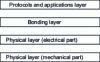 Figure 19 - IEEE P1394 layers