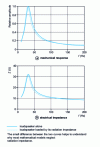 Figure 3 - Loudspeaker response curves with and without radiation load