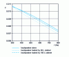 Figure 7 - Loudspeaker efficiency between 300 and 800 Hz