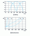 Figure 12 - Example of three-way filtering and resulting directivity factors