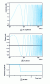 Figure 18 - Axial responses of a source point embedded in a circular baffle