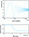 Figure 19 - Axial responses of a source point embedded in a square baffle