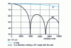 Figure 2 - Spectral distribution of the directivity function of a recessed circular plane piston