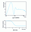 Figure 21 - Axial responses of an extended source embedded in a square baffle