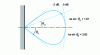 Figure 3 - Definition of opening () and cancellation angles ()