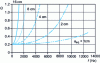 Figure 4 - Evolution of directivity factor with frequency