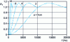 Figure 5 - Evolution of radiation resistance (and therefore radiated power) with frequency