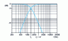 Figure 9 - Example of directivity control by filtering