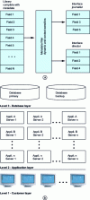 Figure 21 - Contextual metadata and multi-level software architecture [28]