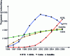 Figure 3 - Network development and IPTV [8][3]