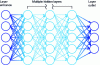 Figure 5 - DNN (Deep Neural Network) – ([1] [38]
Fig. 3D)