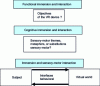 Figure 9 - Three-level analysis methodology for subject immersion and interaction in a virtual world