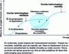 Figure 1 - The "S" curve of technologies and technology families