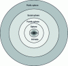 Figure 12 - The 4 distances between two people: intimate, family, social and public (according to Hall)