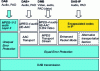 Figure 11 - Illustration of the DAB family layers