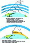 Figure 4 - Radio
wave propagation modes