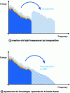 Figure 10 - Principle of SBR (Coding Technology)