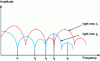 Figure 13 - Transfer function of the radiomobile channel obtained by Fourier Transforming the impulse response in figure 12