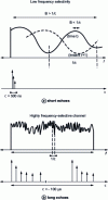 Figure 16 - Examples of transmission channel frequency selectivity