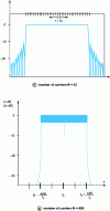 Figure 38 - Power spectral density of the COFDM signal