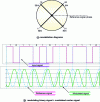 Figure 5 - Example of a constellation and transition diagram in QPSK