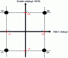 Figure 6 - Constellation diagram obtained by modulating two axes I and Q