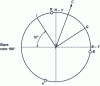 Figure 1 - Position of colors and I and Q