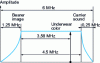 Figure 3 - Spectral representation NTSC