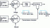 Figure 5 - Modulation overview