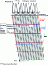 Figure 14 - OFDM digital multicarrier modulation and its parameters