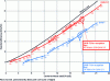 Figure 26 - Comparison between DVB-T and DVB-T2 of spectral efficiency in fixed
reception as a function of C/N ratio and configuration (modulation,
LDPC code efficiency) [26]/figure 8