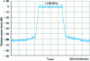 Figure 17 - Typical radio frequency spectrum of a DAB signal [EBU TR021].