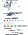 Figure 9 - Frequency and time interleaving/deinterleaving of DAB data (CCETT and [EBUtrev 1992Q3])