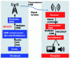 Figure 12 - Simplified DRM transmit-receive chain ([DRM Consortium] – Fig. 5.2)