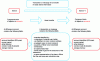 Figure 13 - Ethereum transaction  – The state certifies the accounts at a given moment, and the transaction causes the Ethereum register to go from state (n) to (n + 1).