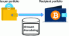 Figure 3 - The transaction [11]